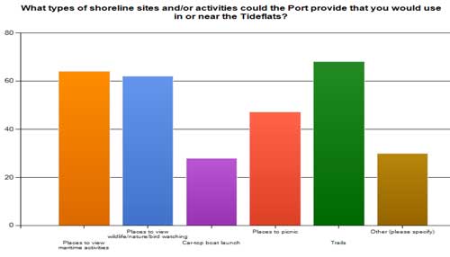 Desired public access uses identified by survey.